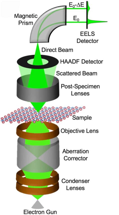 eel energy loss spectroscopy